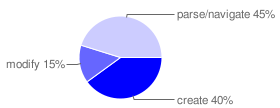 pie chart 45% parse/navigate 40% create and 15% modify